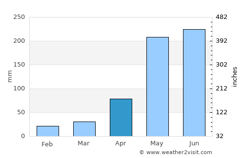Santa Cruz del Sur average rain in April