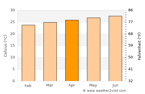 Santa Cruz del Sur average temperature in April
