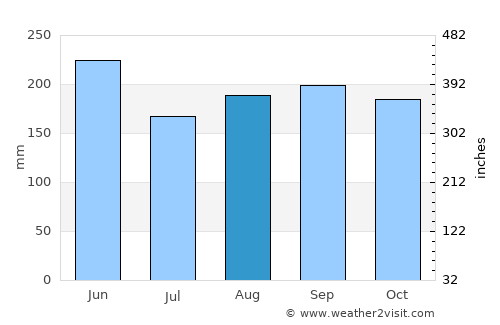 Santa Cruz del Sur average rain in August