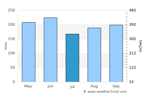 Santa Cruz del Sur average rain in July