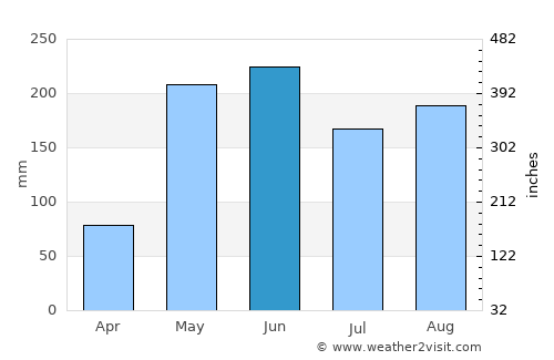 Santa Cruz del Sur average rain in June
