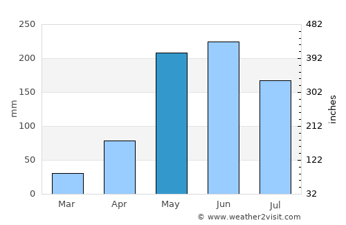 Santa Cruz del Sur average rain in May