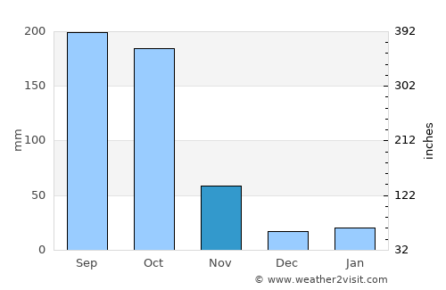 Santa Cruz del Sur average rain in November