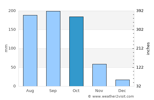 Santa Cruz del Sur average rain in October