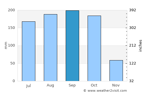 Santa Cruz del Sur average rain in September