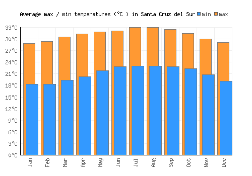 Santa Cruz del Sur average minimum / maximum temperatures (Celsius)