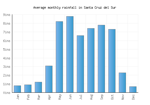 Santa Cruz del Sur monthly rainfall chart (inches)