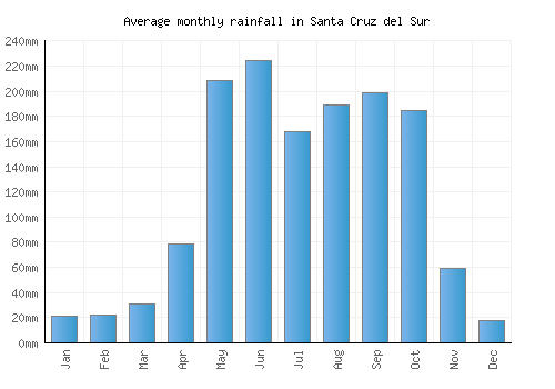 Santa Cruz del Sur monthly rainfall chart (mm)