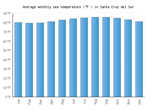 Santa Cruz del Sur average sea temperature chart (Fahrenheit)