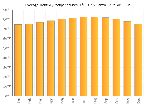 Santa Cruz del Sur average temperature chart (Fahrenheit)