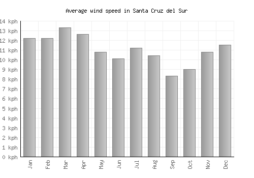 Santa Cruz del Sur average winspeed by month (km/h)