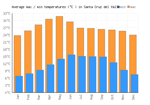 Santa Cruz del Valle average minimum / maximum temperatures (Celsius)