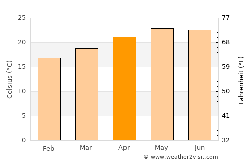 Santa Cruz del Valle average temperature in April