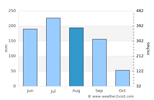 Santa Cruz del Valle average rain in August
