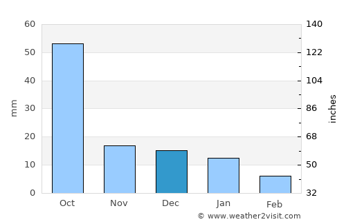 Santa Cruz del Valle average rain in December