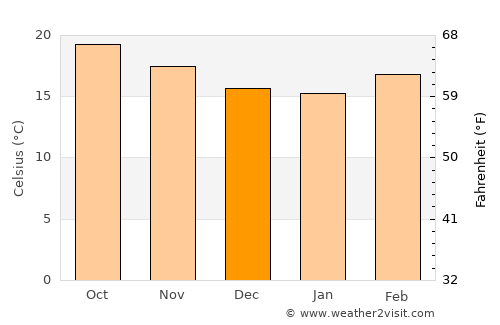 Santa Cruz del Valle average temperature in December