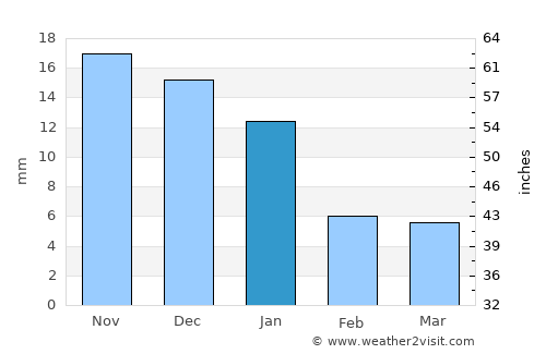 Santa Cruz del Valle average rain in January