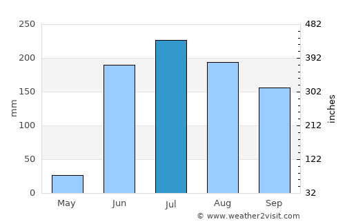 Santa Cruz del Valle average rain in July