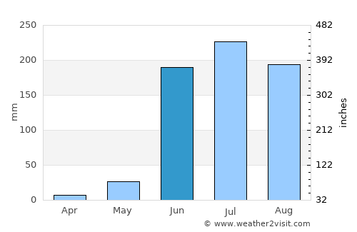 Santa Cruz del Valle average rain in June