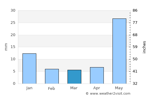 Santa Cruz del Valle average rain in March