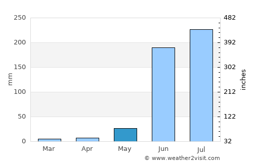 Santa Cruz del Valle average rain in May