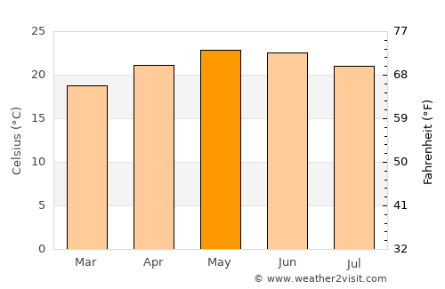 Santa Cruz del Valle average temperature in May