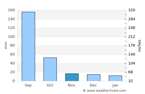 Santa Cruz del Valle average rain in November