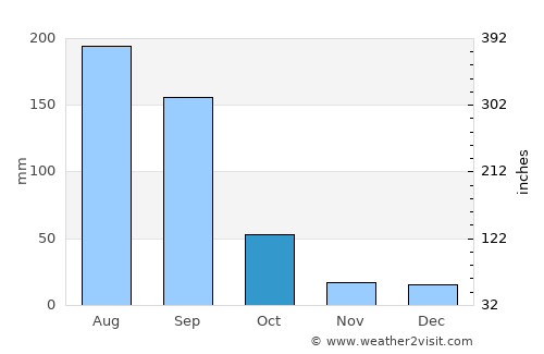 Santa Cruz del Valle average rain in October