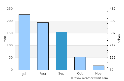 Santa Cruz del Valle average rain in September