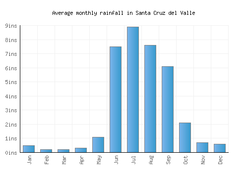 Santa Cruz del Valle monthly rainfall chart (inches)