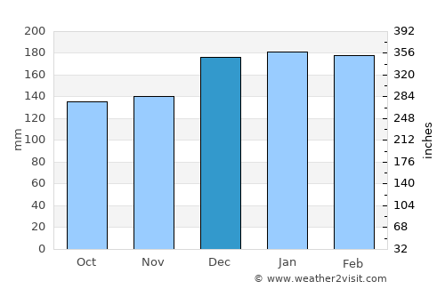Santa Cruz do Bispo average rain in December