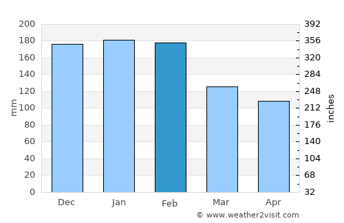 Santa Cruz do Bispo average rain in February
