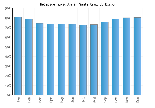 Santa Cruz do Bispo relative humidity averages