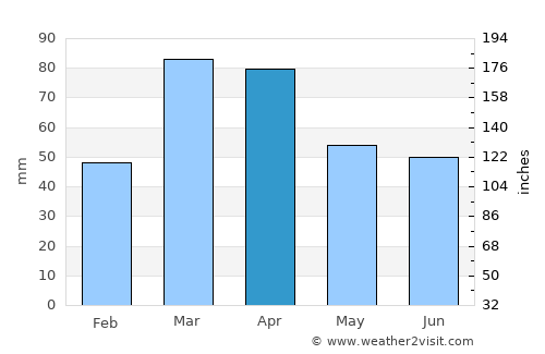 Santa Cruz do Capibaribe average rain in April