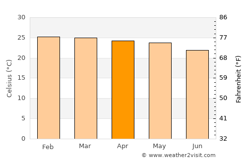 Santa Cruz do Capibaribe average temperature in April