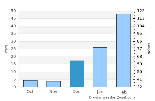 Santa Cruz do Capibaribe average rain in December