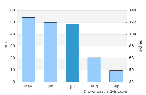 Santa Cruz do Capibaribe average rain in July