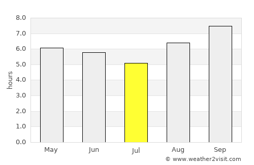 Santa Cruz do Capibaribe average rain in July