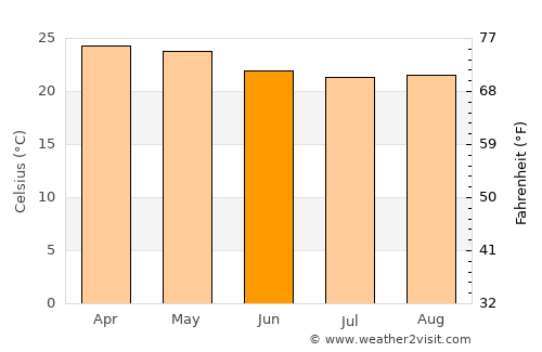 Santa Cruz do Capibaribe average temperature in June