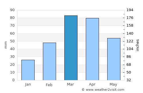 Santa Cruz do Capibaribe average rain in March