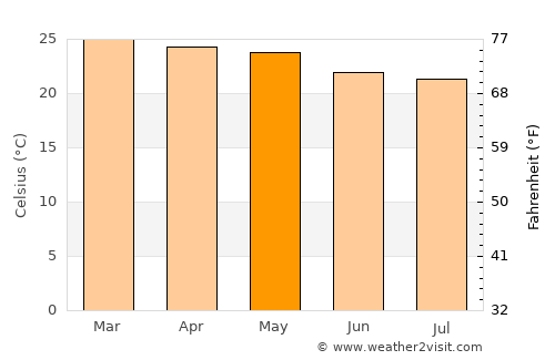 Santa Cruz do Capibaribe average temperature in May