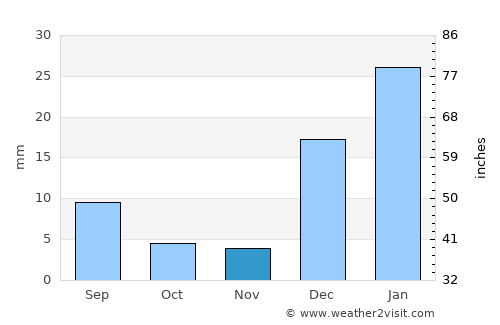 Santa Cruz do Capibaribe average rain in November