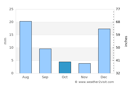 Santa Cruz do Capibaribe average rain in October