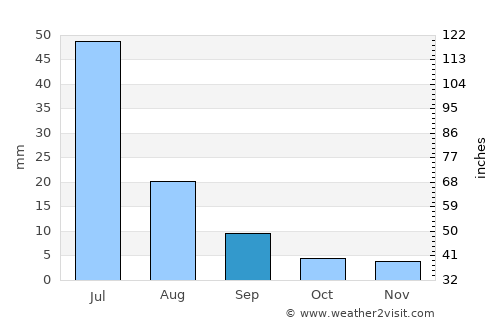 Santa Cruz do Capibaribe average rain in September