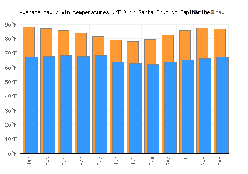 Santa Cruz do Capibaribe average minimum / maximum temperatures (Fahrenheit)