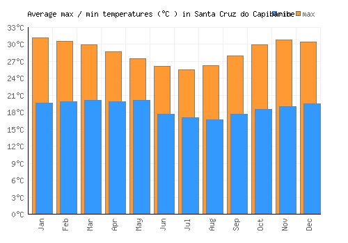 Santa Cruz do Capibaribe average minimum / maximum temperatures (Celsius)