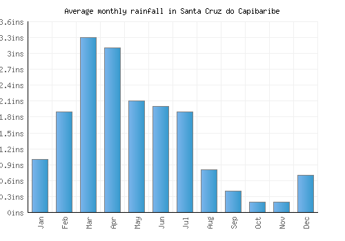 Santa Cruz do Capibaribe monthly rainfall chart (inches)