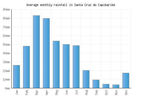 Santa Cruz do Capibaribe monthly rainfall chart (mm)