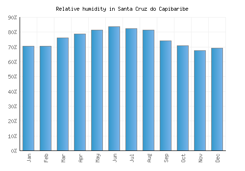 Santa Cruz do Capibaribe relative humidity averages