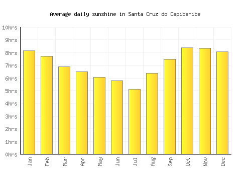 Santa Cruz do Capibaribe average daily sunshine chart